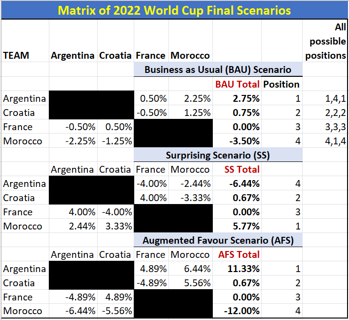 Testing and tasting the sweetness of World Cup at Taita Taveta University with prediction models